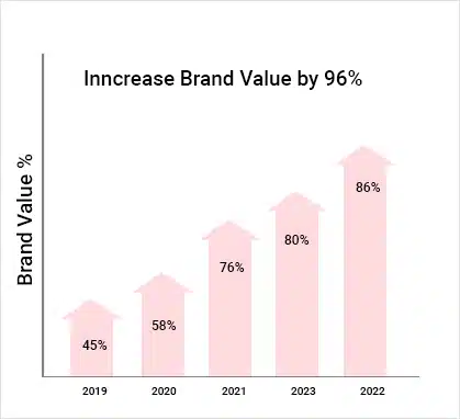 Increase Brand Value by 96%