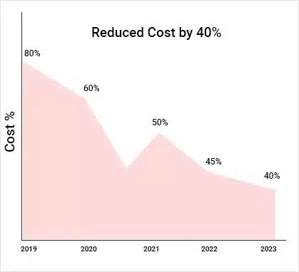 Reduced Costs by 40%