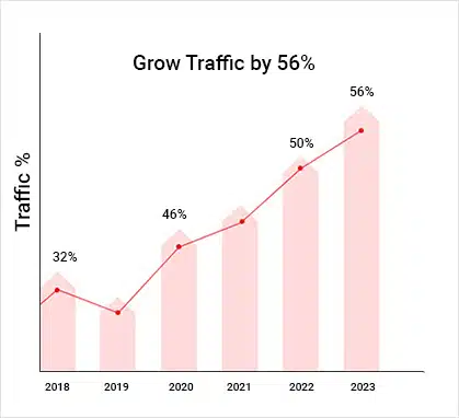 Grow Traffic by 56%