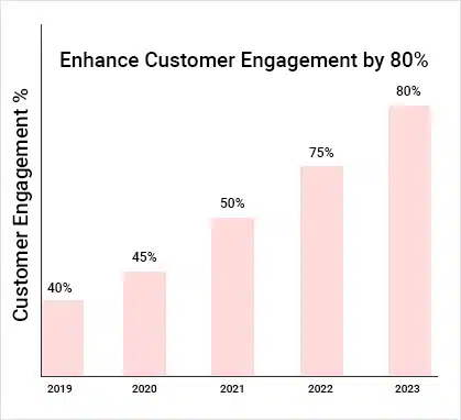 Enhance Customer Engagement by 80%