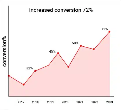 Increased Conversions by 72%