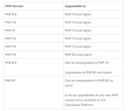 how-to-update-php-version-in-cloudways-hosting-pic-01